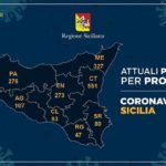Coronavirus, l’aggiornamento in Sicilia, 1.859 positivi e 113 guariti: 107 i casi nell’agrigentino