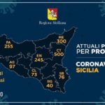 Coronavirus: l’aggiornamento in Sicilia, 1.664 positivi e 94 guariti: 97 i casi nell’agrigentino