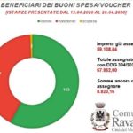 Voucher alimentari, farmaceutici e di beni di prima necessità: Ravanusa fra i primi comuni in Sicilia