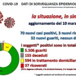 Emergenza Covid, in provincia di Agrigento 70 nuovi casi: 32 i guariti