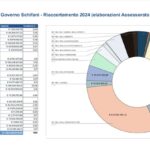 Economia, approvato il riaccertamento dei residui. Dagnino: “Liberate risorse per 1,4 miliardi”